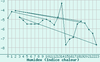 Courbe de l'humidex pour Bjornoya