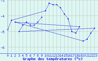 Courbe de tempratures pour Chaumont (Sw)