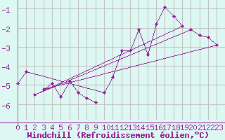 Courbe du refroidissement olien pour Biache-Saint-Vaast (62)