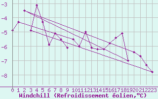 Courbe du refroidissement olien pour le bateau LF8G