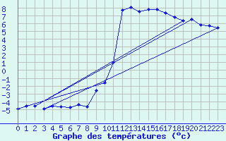 Courbe de tempratures pour Mariapfarr