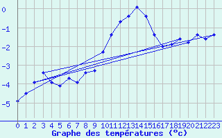 Courbe de tempratures pour Galzig