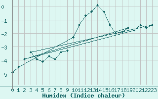 Courbe de l'humidex pour Galzig