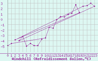 Courbe du refroidissement olien pour Le Puy - Loudes (43)