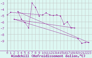 Courbe du refroidissement olien pour Lindesnes Fyr