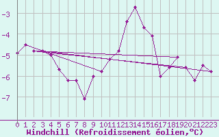 Courbe du refroidissement olien pour Herstmonceux (UK)