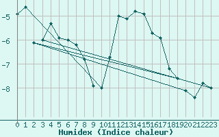 Courbe de l'humidex pour Grchen