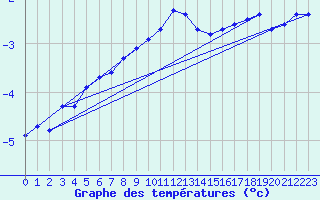Courbe de tempratures pour Brocken