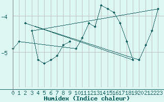 Courbe de l'humidex pour Mont-Aigoual (30)