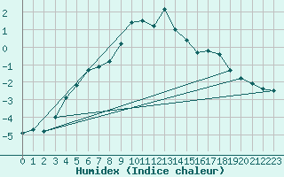 Courbe de l'humidex pour Dividalen II