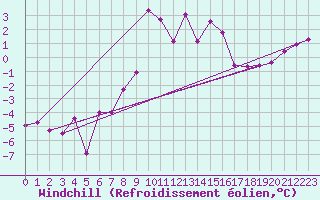 Courbe du refroidissement olien pour Zerind