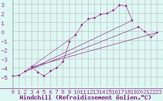 Courbe du refroidissement olien pour Sinnicolau Mare