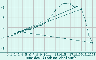 Courbe de l'humidex pour Herserange (54)