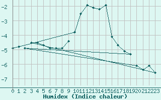 Courbe de l'humidex pour Les Charbonnires (Sw)