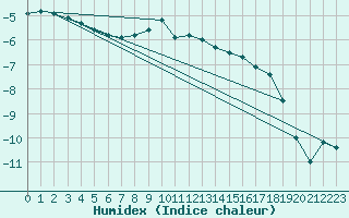 Courbe de l'humidex pour Salla Varriotunturi