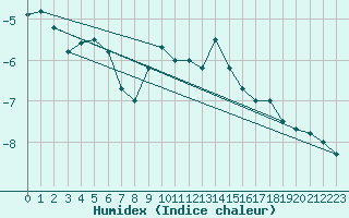 Courbe de l'humidex pour Napf (Sw)