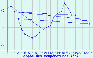 Courbe de tempratures pour Zugspitze