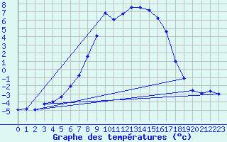 Courbe de tempratures pour Dagloesen