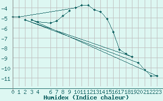 Courbe de l'humidex pour Tannas