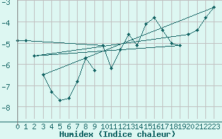 Courbe de l'humidex pour Gornergrat