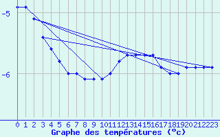 Courbe de tempratures pour Brocken
