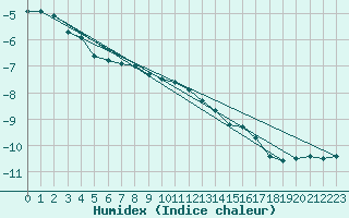 Courbe de l'humidex pour Joutseno Konnunsuo