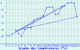 Courbe de tempratures pour Moenichkirchen