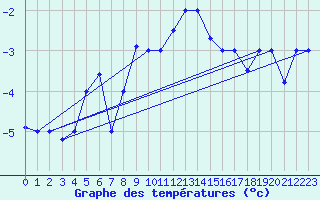 Courbe de tempratures pour Akureyri