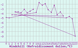 Courbe du refroidissement olien pour Grand Saint Bernard (Sw)