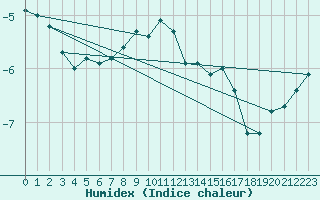 Courbe de l'humidex pour Hoting