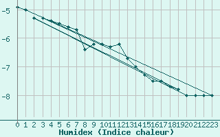 Courbe de l'humidex pour Rax / Seilbahn-Bergstat