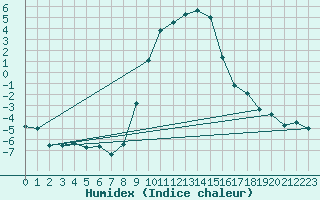 Courbe de l'humidex pour Stabio