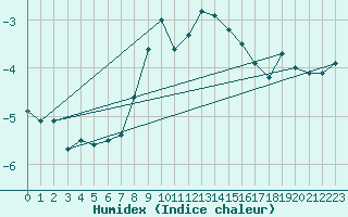 Courbe de l'humidex pour Guetsch