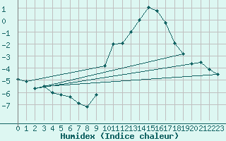 Courbe de l'humidex pour Nmes - Courbessac (30)