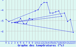 Courbe de tempratures pour Oron (Sw)