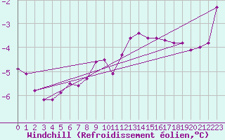Courbe du refroidissement olien pour Lichtenhain-Mittelndorf