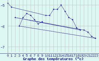 Courbe de tempratures pour Idre