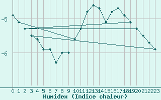 Courbe de l'humidex pour Grand Saint Bernard (Sw)