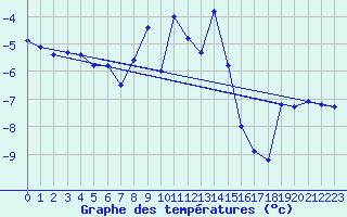 Courbe de tempratures pour Tarcu Mountain