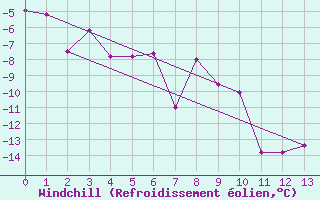 Courbe du refroidissement olien pour Tuktut Nogait , N. W. T.