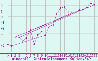 Courbe du refroidissement olien pour La Fretaz (Sw)