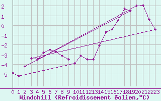 Courbe du refroidissement olien pour Florennes (Be)