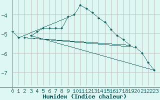 Courbe de l'humidex pour Sjenica