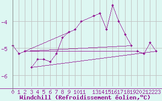 Courbe du refroidissement olien pour Nordoyan Fyr