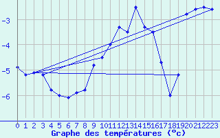 Courbe de tempratures pour Ineu Mountain