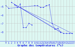 Courbe de tempratures pour Saentis (Sw)