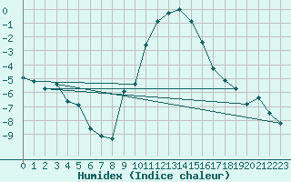 Courbe de l'humidex pour Scuol