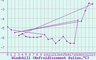 Courbe du refroidissement olien pour Bramon