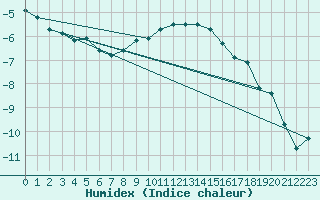 Courbe de l'humidex pour Zilani