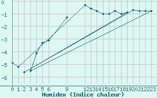 Courbe de l'humidex pour Kredarica